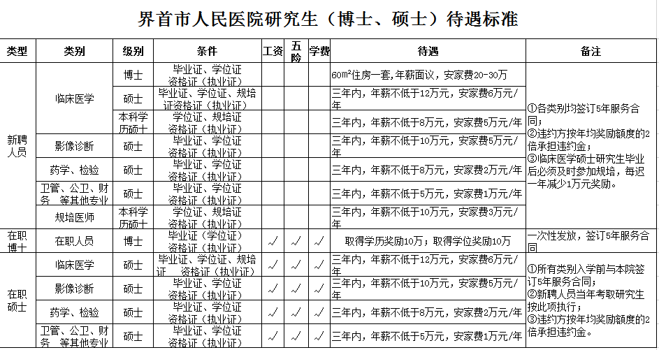 界首市人民醫院研究生（博士、碩士）待遇標準
