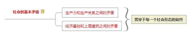 社會(huì )的基本矛盾.jpg