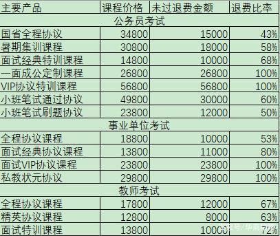靠公考崛起成千億市值公司，把“考生不過(guò)退款”變理財增收利器