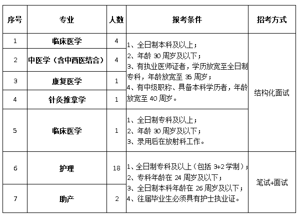 2020年含山縣中醫醫院公開(kāi)招聘醫療衛生專(zhuān)業(yè)技術(shù)人員職位表