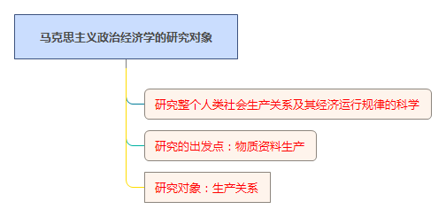馬克思主義政治經(jīng)濟學(xué)的研究對象