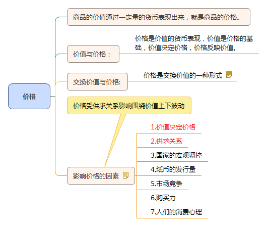 價(jià)格知識點(diǎn)框架圖
