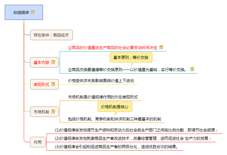 價(jià)值規律知識框架圖