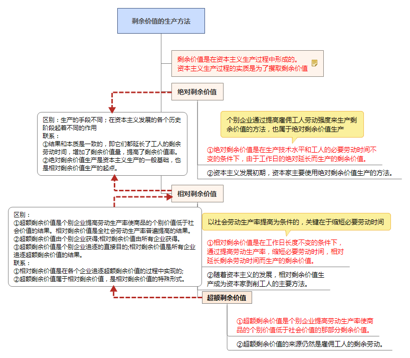 剩余價(jià)值的生產(chǎn)方法知識框架圖