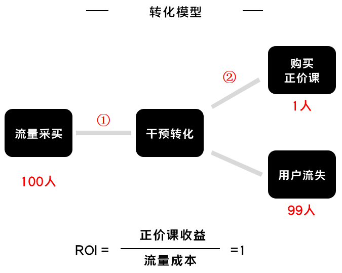 K12增長(cháng)陷阱：只懂教育學(xué)生，卻不會(huì )教育用戶(hù)
