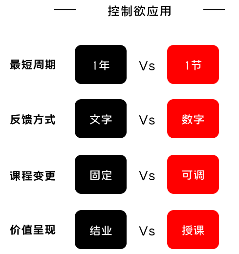 K12增長(cháng)陷阱：只懂教育學(xué)生，卻不會(huì )教育用戶(hù)