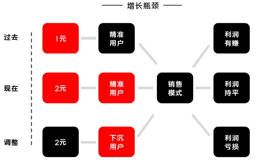 K12增長(cháng)陷阱：只懂教育學(xué)生，卻不會(huì )教育用戶(hù)