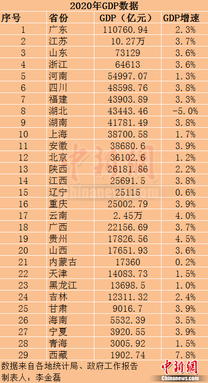 2020年29個(gè)省份GDP數據。