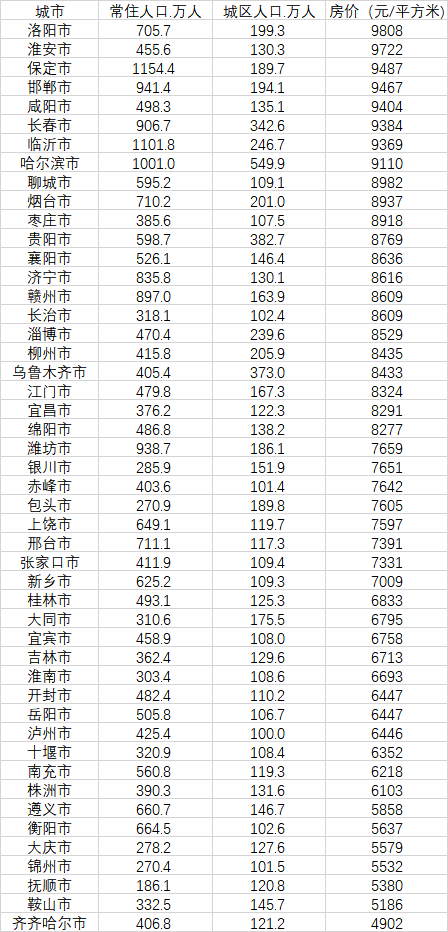 48個(gè)房?jì)r(jià)不過(guò)萬(wàn)的大城市（數據來(lái)源：第一財經(jīng)記者根據中國房?jì)r(jià)行情網(wǎng)、《2020中國人口普查分縣資料》整理）