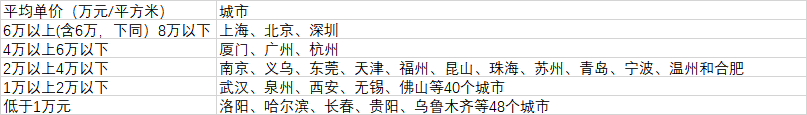 106個(gè)大城市房?jì)r(jià)分布（數據來(lái)源：第一財經(jīng)記者根據中國房?jì)r(jià)行情網(wǎng)、《2020中國人口普查分縣資料》整理）