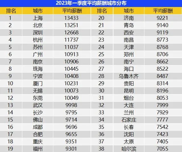 一季度全國平均招聘月薪10101元 高學(xué)歷門(mén)檻崗位薪資領(lǐng)漲