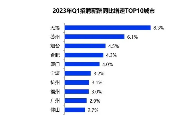 一季度全國平均招聘月薪10101元 高學(xué)歷門(mén)檻崗位薪資領(lǐng)漲