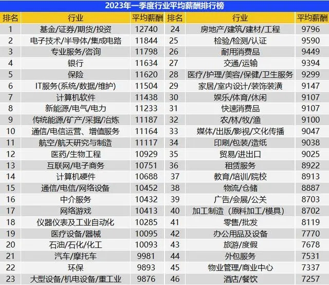 一季度全國平均招聘月薪10101元 高學(xué)歷門(mén)檻崗位薪資領(lǐng)漲