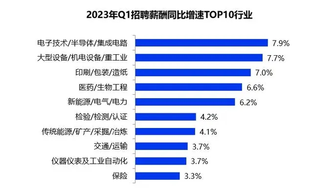 一季度全國平均招聘月薪10101元 高學(xué)歷門(mén)檻崗位薪資領(lǐng)漲