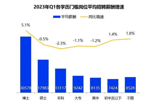 一季度全國平均招聘月薪10101元 高學(xué)歷門(mén)檻崗位薪資領(lǐng)漲
