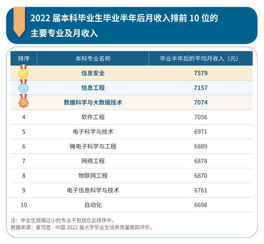 本科畢業(yè)生10大高薪專(zhuān)業(yè)出爐 信息安全類(lèi)工資最高！
