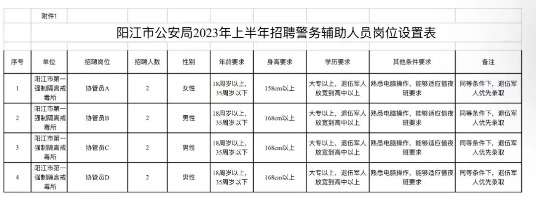 陽(yáng)江市公安局公開(kāi)招聘警務(wù)輔助人員崗位設置表.jpg
