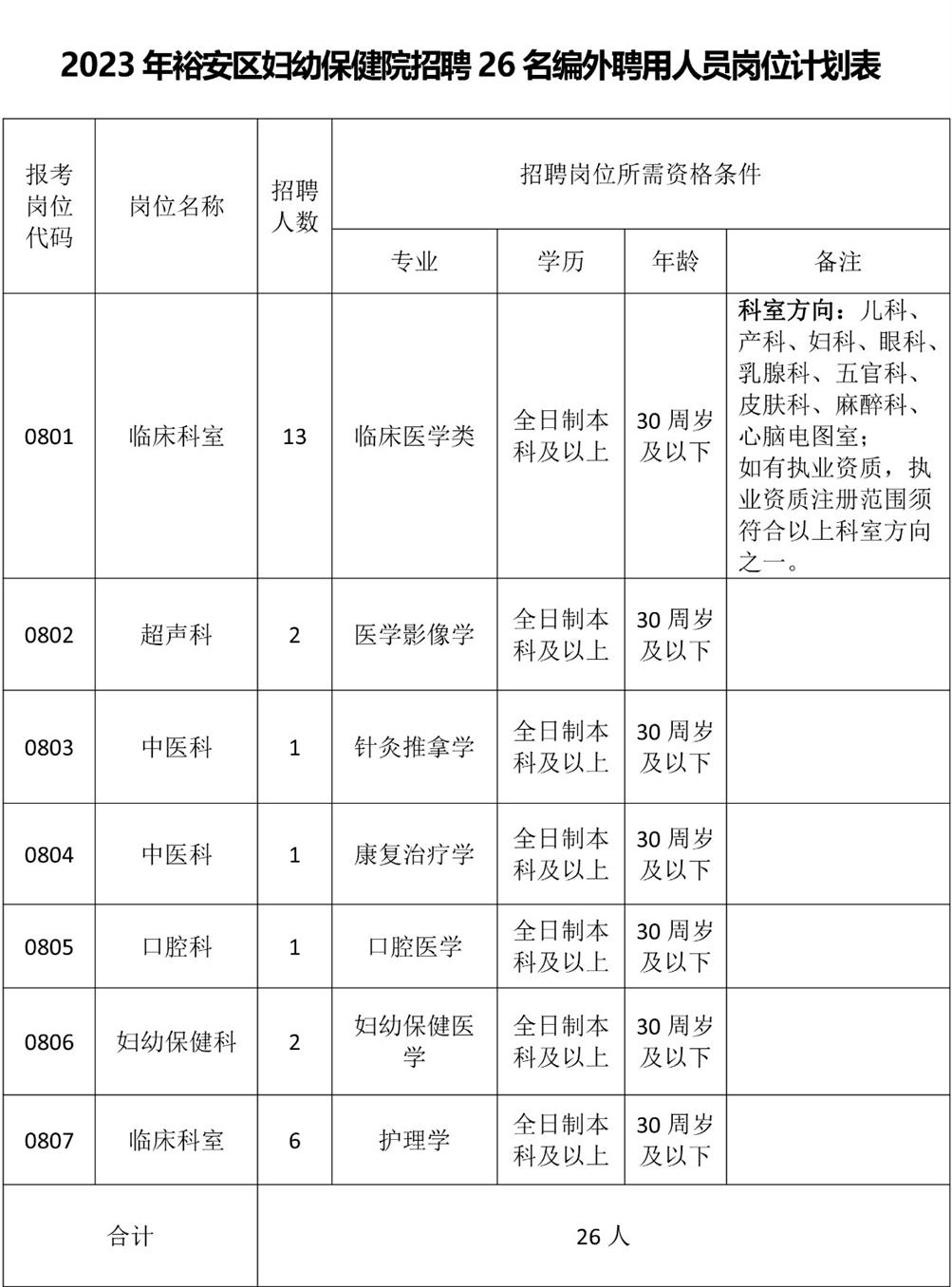 附件1:2023年裕安區婦幼保健院招聘26名編外聘用人員崗位計劃表.jpg