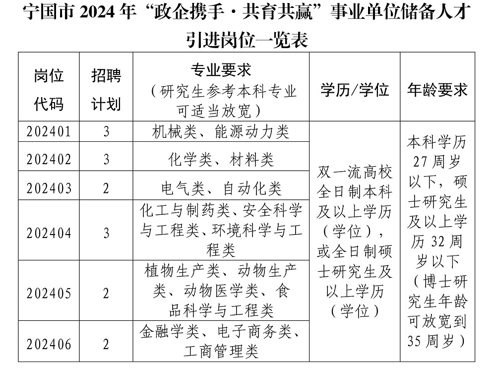 寧國市2024年“政企攜手·共育共贏(yíng)”事業(yè)單位儲備人才引進(jìn)公告(1)(1)_00 - 副本.jpg