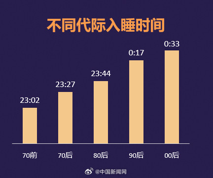 調查稱(chēng)居民日平均睡眠不足7小時(shí)