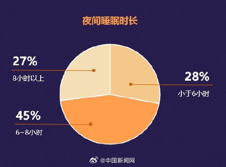 調查稱(chēng)居民日平均睡眠不足7小時(shí)