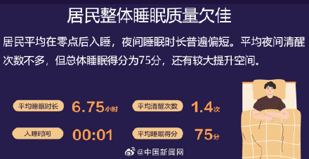 調查稱(chēng)居民日平均睡眠不足7小時(shí)