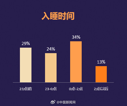 調查稱(chēng)居民日平均睡眠不足7小時(shí)